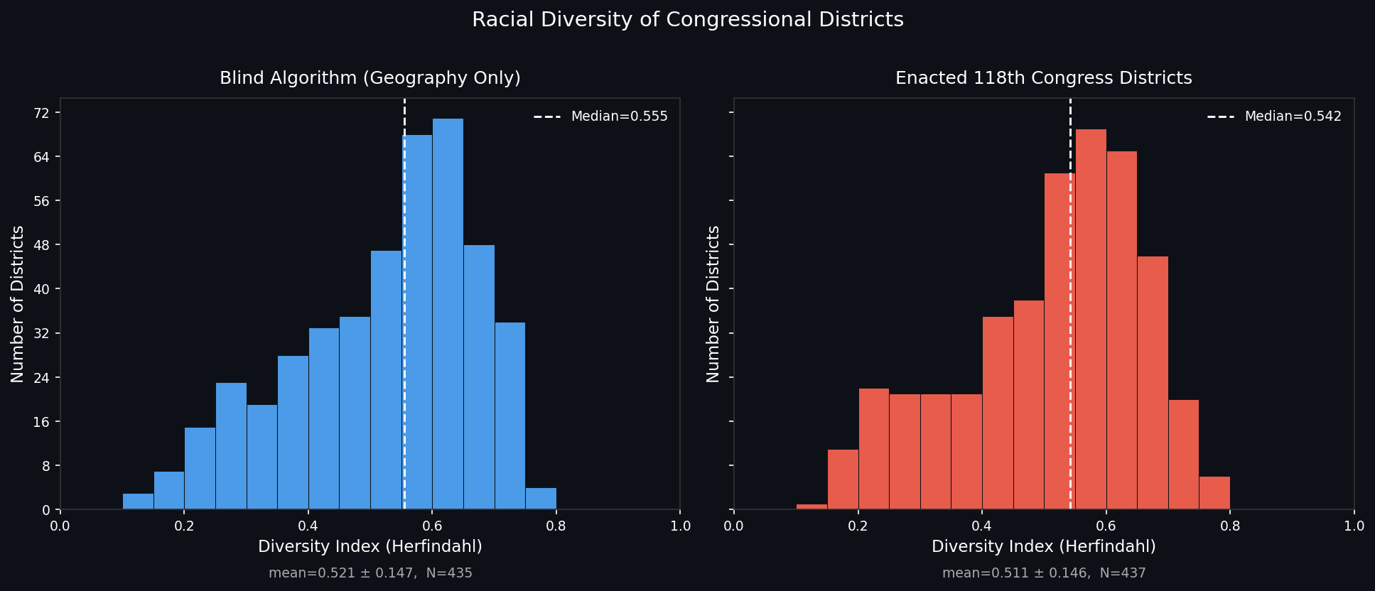 Racial diversity histogram comparison